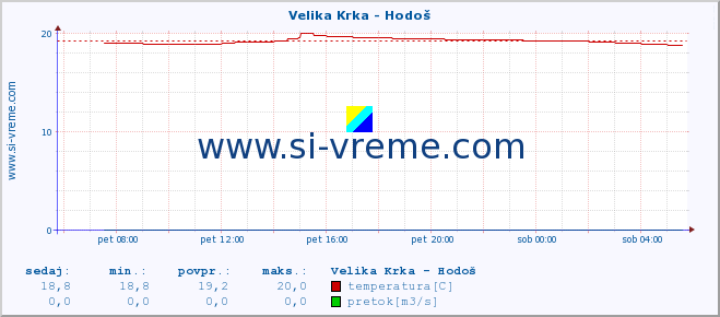 POVPREČJE :: Velika Krka - Hodoš :: temperatura | pretok | višina :: zadnji dan / 5 minut.