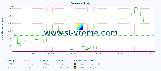 POVPREČJE :: Drava - Ptuj :: temperatura | pretok | višina :: zadnji dan / 5 minut.