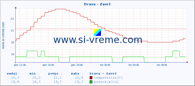 POVPREČJE :: Drava - Zavrč :: temperatura | pretok | višina :: zadnji dan / 5 minut.