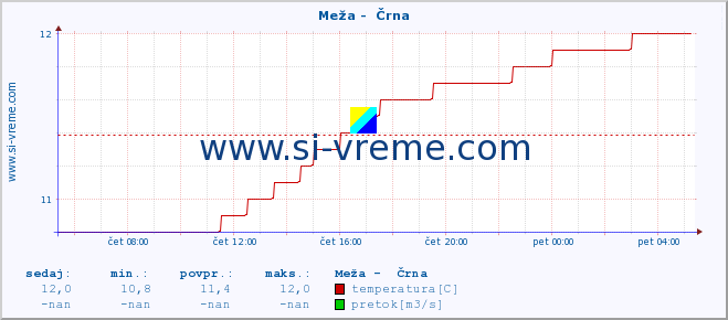 POVPREČJE :: Meža -  Črna :: temperatura | pretok | višina :: zadnji dan / 5 minut.