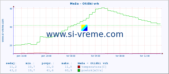 POVPREČJE :: Meža - Otiški vrh :: temperatura | pretok | višina :: zadnji dan / 5 minut.