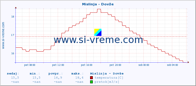 POVPREČJE :: Mislinja - Dovže :: temperatura | pretok | višina :: zadnji dan / 5 minut.