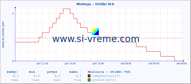 POVPREČJE :: Mislinja - Otiški Vrh :: temperatura | pretok | višina :: zadnji dan / 5 minut.