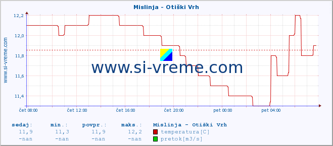 POVPREČJE :: Mislinja - Otiški Vrh :: temperatura | pretok | višina :: zadnji dan / 5 minut.