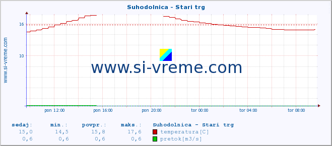 POVPREČJE :: Suhodolnica - Stari trg :: temperatura | pretok | višina :: zadnji dan / 5 minut.