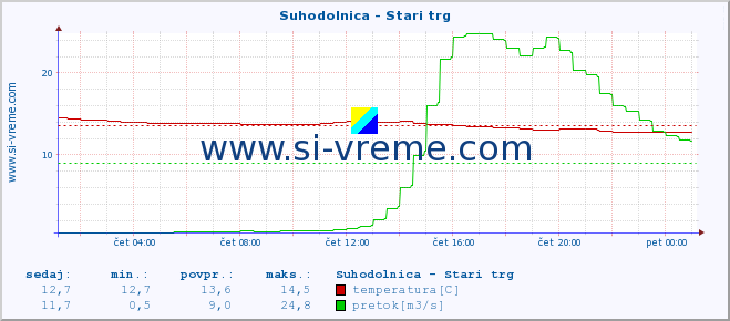 POVPREČJE :: Suhodolnica - Stari trg :: temperatura | pretok | višina :: zadnji dan / 5 minut.