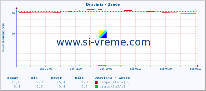 POVPREČJE :: Dravinja - Zreče :: temperatura | pretok | višina :: zadnji dan / 5 minut.