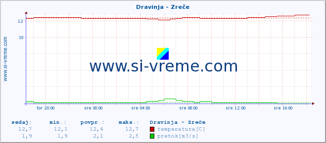 POVPREČJE :: Dravinja - Zreče :: temperatura | pretok | višina :: zadnji dan / 5 minut.