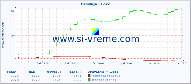 POVPREČJE :: Dravinja - Loče :: temperatura | pretok | višina :: zadnji dan / 5 minut.