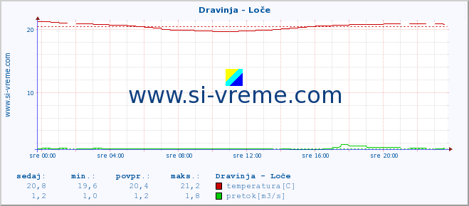 POVPREČJE :: Dravinja - Loče :: temperatura | pretok | višina :: zadnji dan / 5 minut.