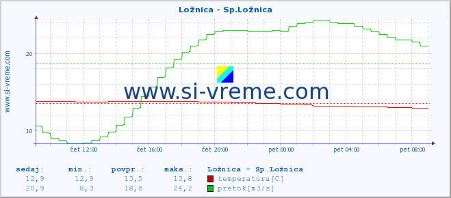 POVPREČJE :: Ložnica - Sp.Ložnica :: temperatura | pretok | višina :: zadnji dan / 5 minut.