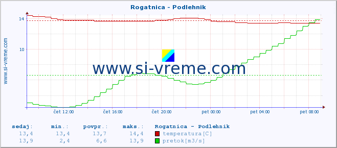 POVPREČJE :: Rogatnica - Podlehnik :: temperatura | pretok | višina :: zadnji dan / 5 minut.