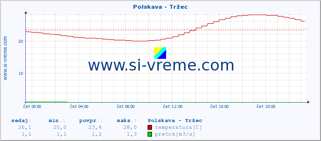 POVPREČJE :: Polskava - Tržec :: temperatura | pretok | višina :: zadnji dan / 5 minut.