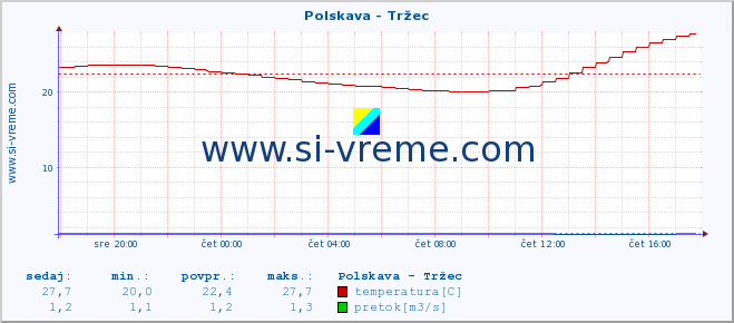 POVPREČJE :: Polskava - Tržec :: temperatura | pretok | višina :: zadnji dan / 5 minut.