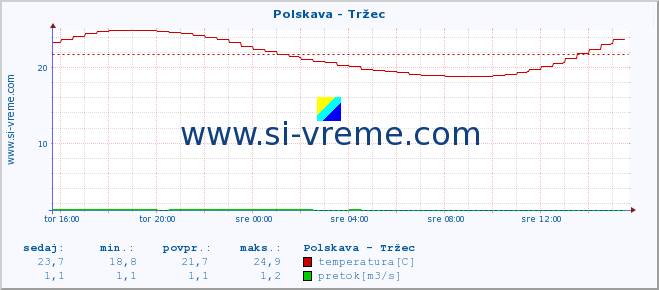 POVPREČJE :: Polskava - Tržec :: temperatura | pretok | višina :: zadnji dan / 5 minut.