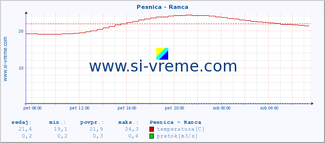 POVPREČJE :: Pesnica - Ranca :: temperatura | pretok | višina :: zadnji dan / 5 minut.