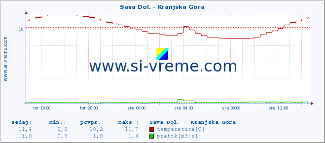 POVPREČJE :: Sava Dol. - Kranjska Gora :: temperatura | pretok | višina :: zadnji dan / 5 minut.