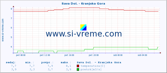 POVPREČJE :: Sava Dol. - Kranjska Gora :: temperatura | pretok | višina :: zadnji dan / 5 minut.