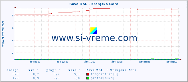 POVPREČJE :: Sava Dol. - Kranjska Gora :: temperatura | pretok | višina :: zadnji dan / 5 minut.