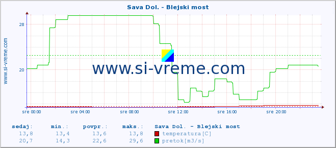 POVPREČJE :: Sava Dol. - Blejski most :: temperatura | pretok | višina :: zadnji dan / 5 minut.