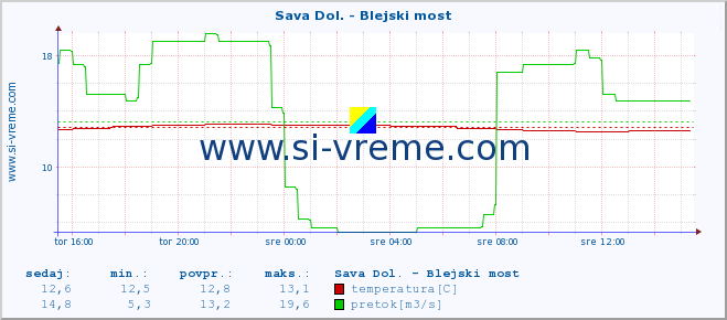 POVPREČJE :: Sava Dol. - Blejski most :: temperatura | pretok | višina :: zadnji dan / 5 minut.