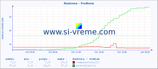 POVPREČJE :: Radovna - Podhom :: temperatura | pretok | višina :: zadnji dan / 5 minut.