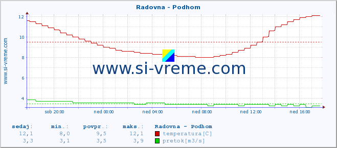 POVPREČJE :: Radovna - Podhom :: temperatura | pretok | višina :: zadnji dan / 5 minut.