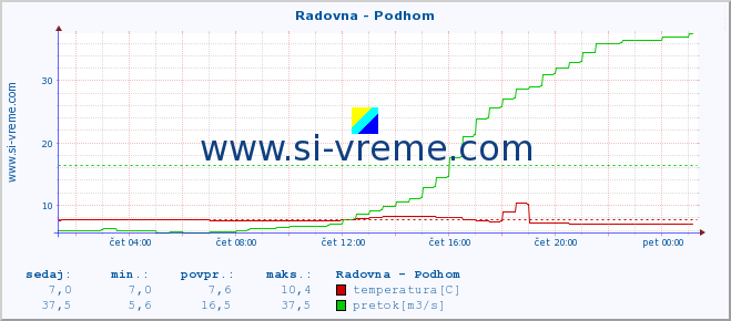 POVPREČJE :: Radovna - Podhom :: temperatura | pretok | višina :: zadnji dan / 5 minut.