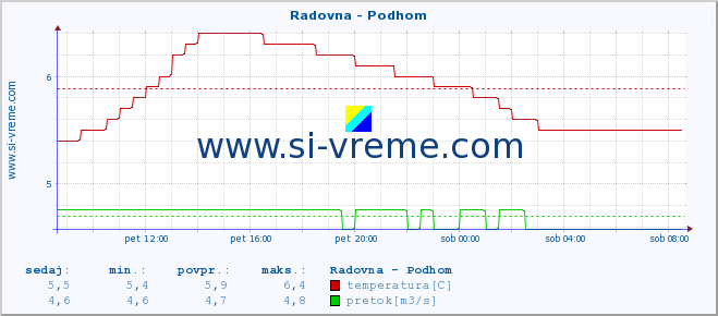 POVPREČJE :: Radovna - Podhom :: temperatura | pretok | višina :: zadnji dan / 5 minut.