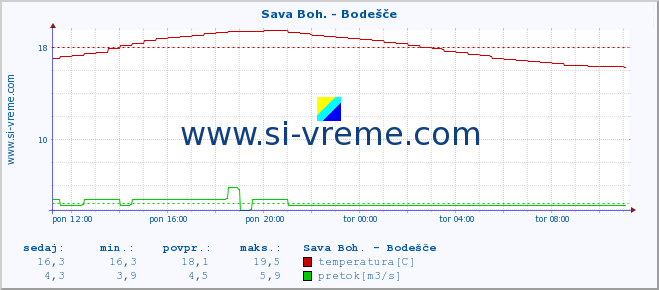 POVPREČJE :: Sava Boh. - Bodešče :: temperatura | pretok | višina :: zadnji dan / 5 minut.