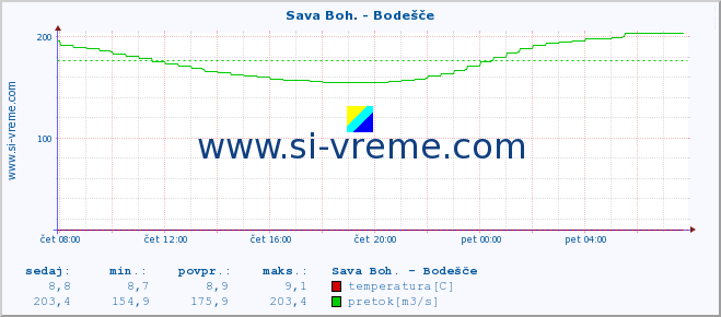 POVPREČJE :: Sava Boh. - Bodešče :: temperatura | pretok | višina :: zadnji dan / 5 minut.