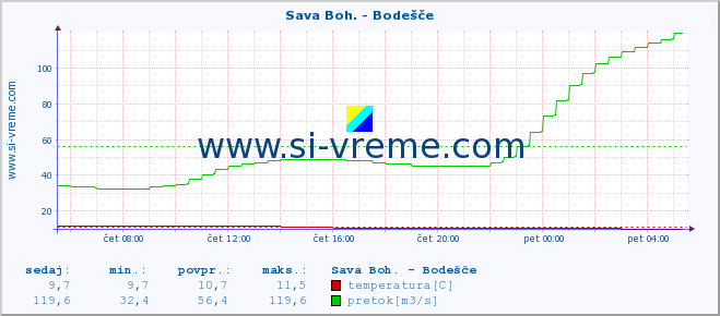 POVPREČJE :: Sava Boh. - Bodešče :: temperatura | pretok | višina :: zadnji dan / 5 minut.