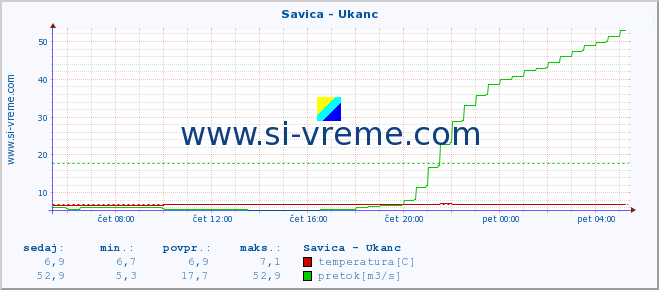 POVPREČJE :: Savica - Ukanc :: temperatura | pretok | višina :: zadnji dan / 5 minut.