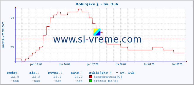 POVPREČJE :: Bohinjsko j. - Sv. Duh :: temperatura | pretok | višina :: zadnji dan / 5 minut.