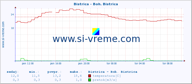 POVPREČJE :: Bistrica - Boh. Bistrica :: temperatura | pretok | višina :: zadnji dan / 5 minut.