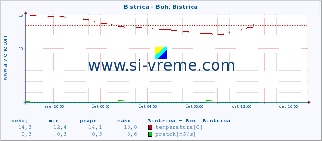 POVPREČJE :: Bistrica - Boh. Bistrica :: temperatura | pretok | višina :: zadnji dan / 5 minut.