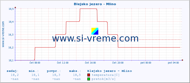 POVPREČJE :: Blejsko jezero - Mlino :: temperatura | pretok | višina :: zadnji dan / 5 minut.