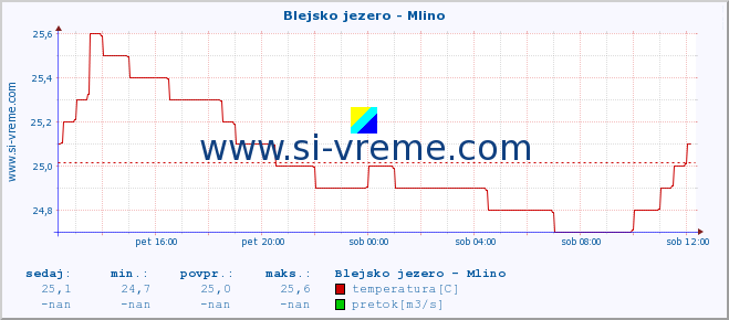 POVPREČJE :: Blejsko jezero - Mlino :: temperatura | pretok | višina :: zadnji dan / 5 minut.