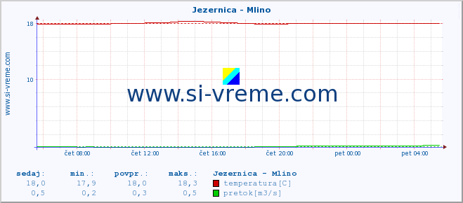 POVPREČJE :: Jezernica - Mlino :: temperatura | pretok | višina :: zadnji dan / 5 minut.