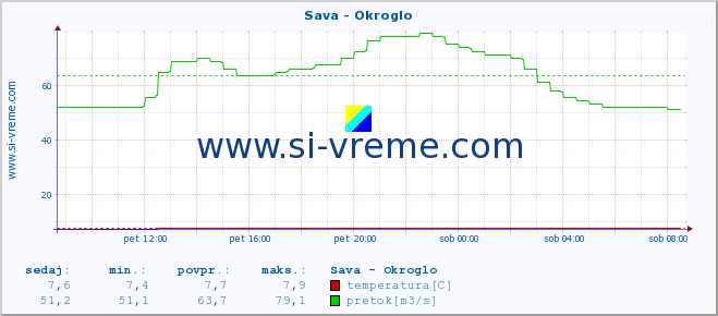 POVPREČJE :: Sava - Okroglo :: temperatura | pretok | višina :: zadnji dan / 5 minut.