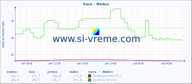 POVPREČJE :: Sava - Medno :: temperatura | pretok | višina :: zadnji dan / 5 minut.