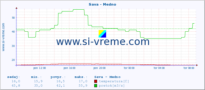 POVPREČJE :: Sava - Medno :: temperatura | pretok | višina :: zadnji dan / 5 minut.