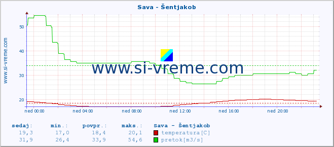 POVPREČJE :: Sava - Šentjakob :: temperatura | pretok | višina :: zadnji dan / 5 minut.