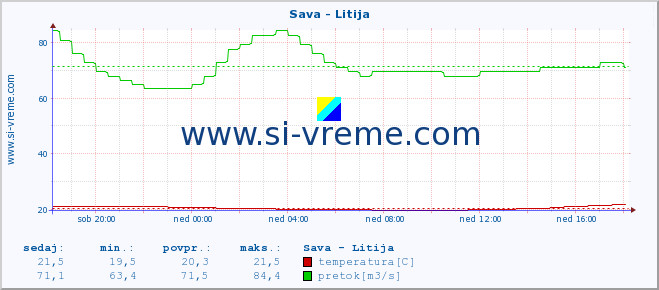 POVPREČJE :: Sava - Litija :: temperatura | pretok | višina :: zadnji dan / 5 minut.