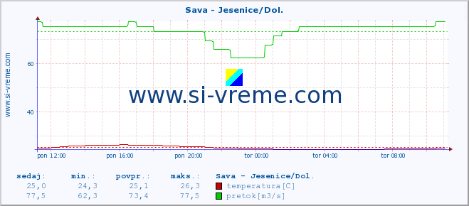 POVPREČJE :: Sava - Jesenice/Dol. :: temperatura | pretok | višina :: zadnji dan / 5 minut.