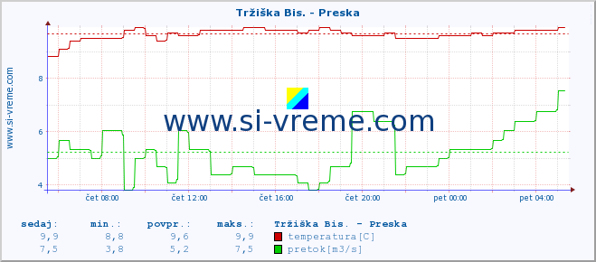 POVPREČJE :: Tržiška Bis. - Preska :: temperatura | pretok | višina :: zadnji dan / 5 minut.