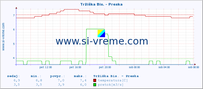 POVPREČJE :: Tržiška Bis. - Preska :: temperatura | pretok | višina :: zadnji dan / 5 minut.