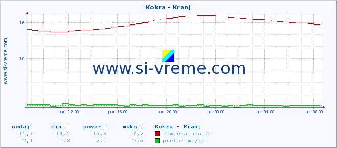 POVPREČJE :: Kokra - Kranj :: temperatura | pretok | višina :: zadnji dan / 5 minut.