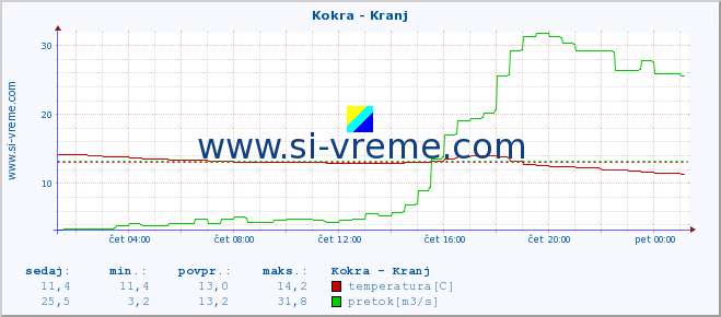 POVPREČJE :: Kokra - Kranj :: temperatura | pretok | višina :: zadnji dan / 5 minut.