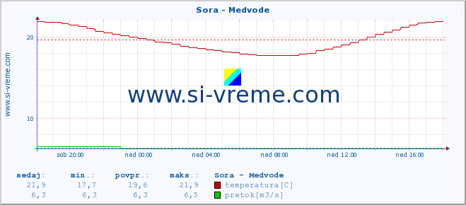 POVPREČJE :: Sora - Medvode :: temperatura | pretok | višina :: zadnji dan / 5 minut.